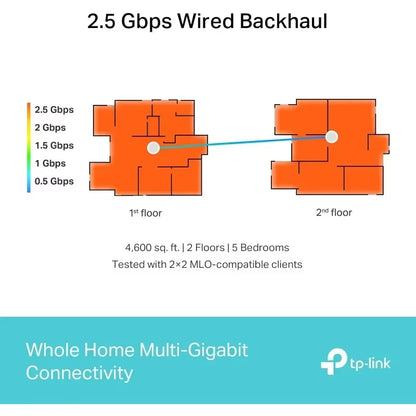 New.Wifi 7 BE10000 Whole Home Mesh System (Deco BE63) | 6-Stream 10 Gbps | 4 × 2.5G Ports Wired Backhaul